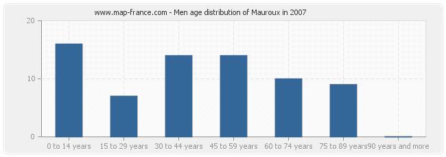 Men age distribution of Mauroux in 2007