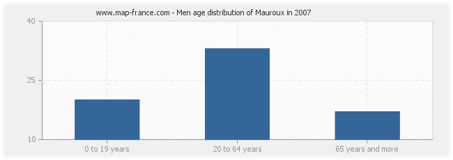 Men age distribution of Mauroux in 2007