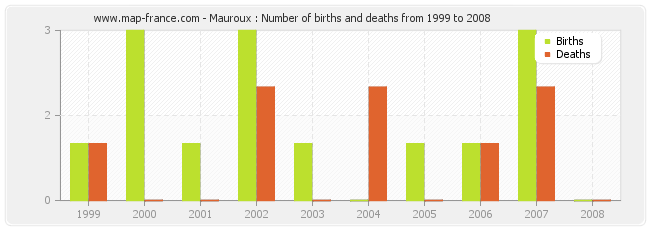 Mauroux : Number of births and deaths from 1999 to 2008