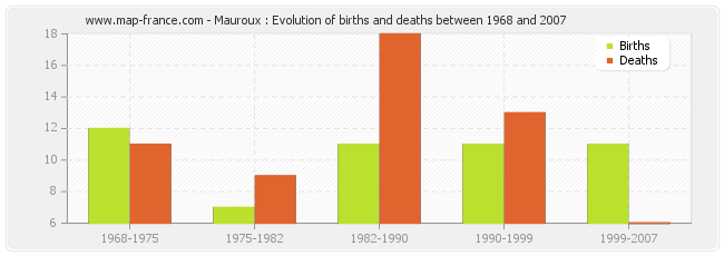 Mauroux : Evolution of births and deaths between 1968 and 2007