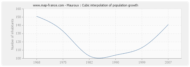 Mauroux : Cubic interpolation of population growth