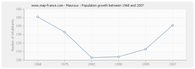 Population Mauroux