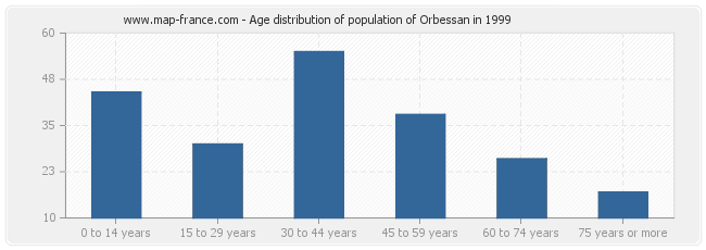 Age distribution of population of Orbessan in 1999