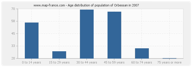 Age distribution of population of Orbessan in 2007