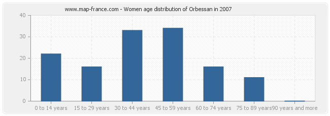 Women age distribution of Orbessan in 2007