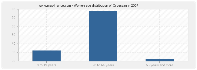 Women age distribution of Orbessan in 2007