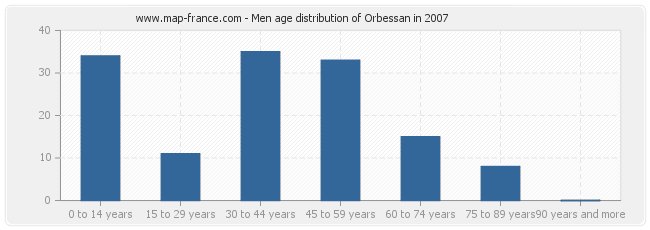 Men age distribution of Orbessan in 2007