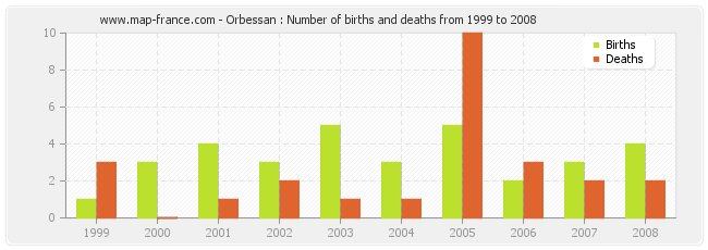 Orbessan : Number of births and deaths from 1999 to 2008