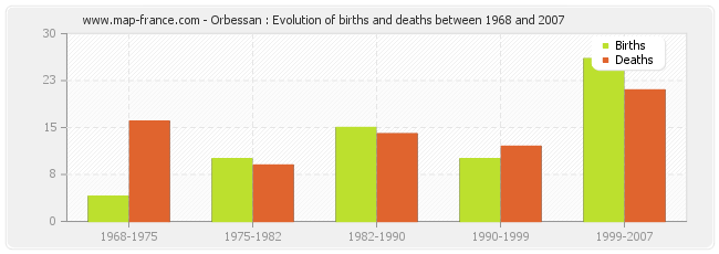 Orbessan : Evolution of births and deaths between 1968 and 2007