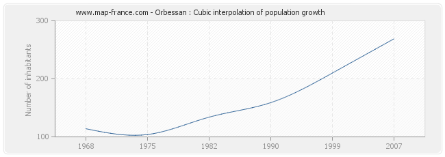 Orbessan : Cubic interpolation of population growth