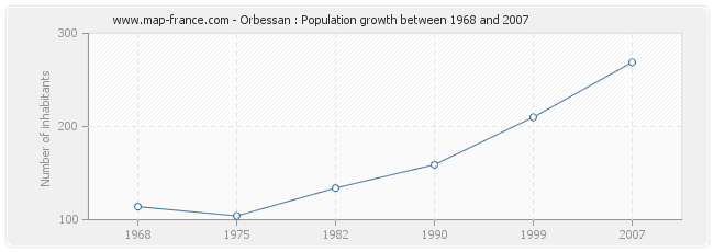 Population Orbessan