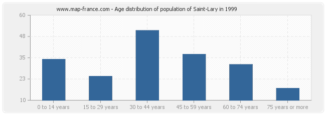 Age distribution of population of Saint-Lary in 1999