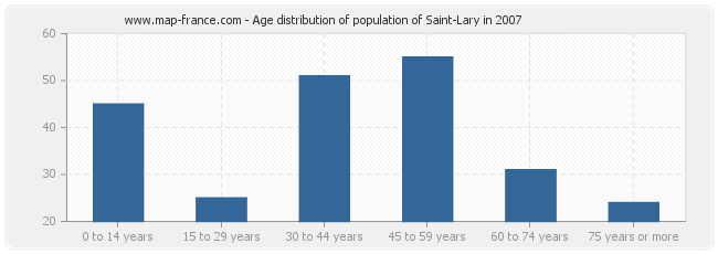 Age distribution of population of Saint-Lary in 2007