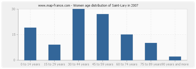 Women age distribution of Saint-Lary in 2007