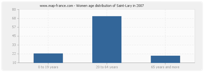 Women age distribution of Saint-Lary in 2007