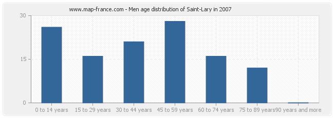 Men age distribution of Saint-Lary in 2007