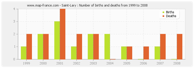 Saint-Lary : Number of births and deaths from 1999 to 2008