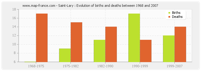 Saint-Lary : Evolution of births and deaths between 1968 and 2007