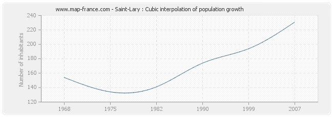 Saint-Lary : Cubic interpolation of population growth