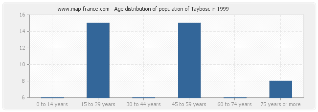 Age distribution of population of Taybosc in 1999