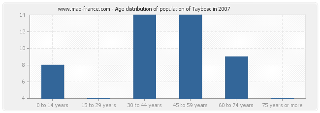 Age distribution of population of Taybosc in 2007