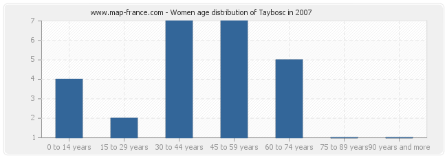 Women age distribution of Taybosc in 2007