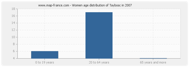 Women age distribution of Taybosc in 2007