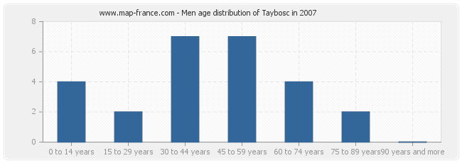 Men age distribution of Taybosc in 2007