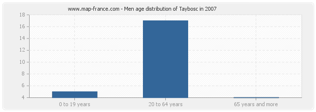 Men age distribution of Taybosc in 2007