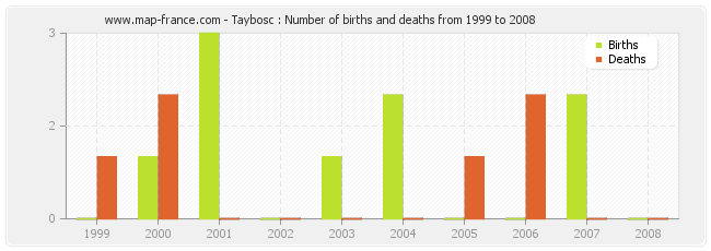 Taybosc : Number of births and deaths from 1999 to 2008