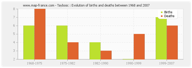 Taybosc : Evolution of births and deaths between 1968 and 2007