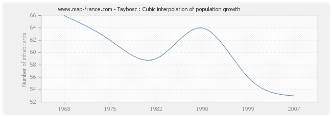 Taybosc : Cubic interpolation of population growth