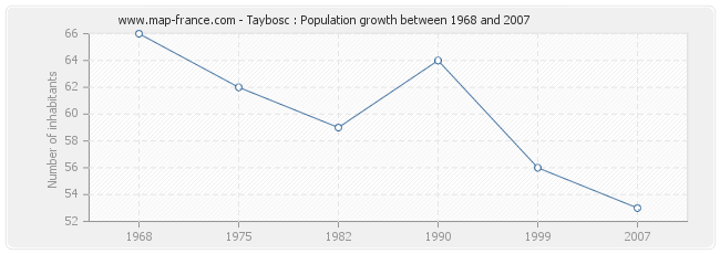 Population Taybosc