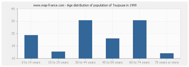 Age distribution of population of Toujouse in 1999