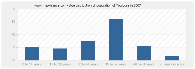 Age distribution of population of Toujouse in 2007