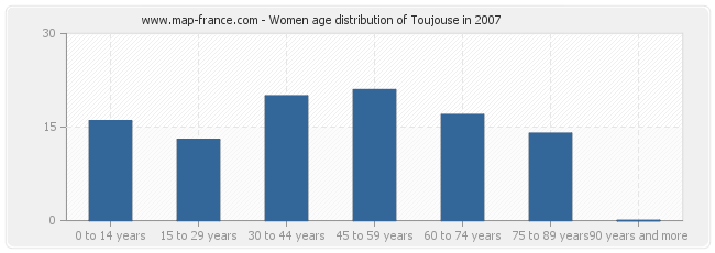 Women age distribution of Toujouse in 2007