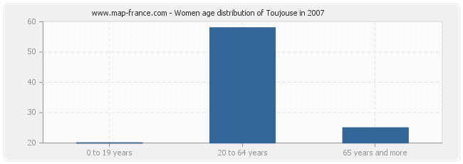 Women age distribution of Toujouse in 2007