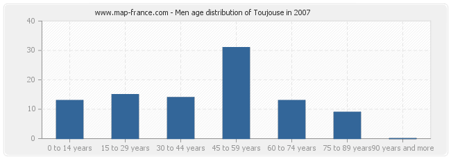 Men age distribution of Toujouse in 2007