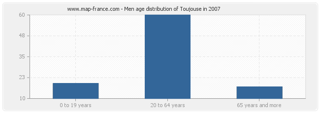 Men age distribution of Toujouse in 2007