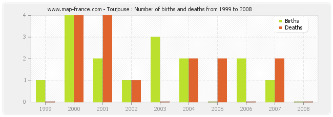 Toujouse : Number of births and deaths from 1999 to 2008