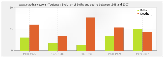 Toujouse : Evolution of births and deaths between 1968 and 2007