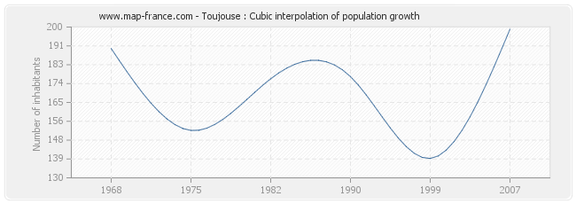 Toujouse : Cubic interpolation of population growth