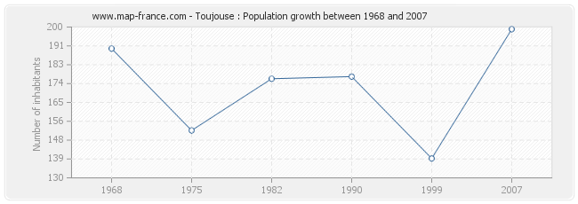 Population Toujouse