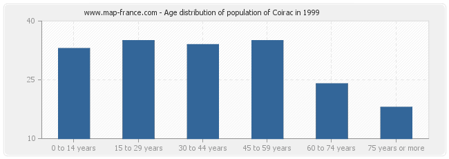 Age distribution of population of Coirac in 1999