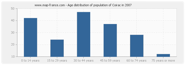 Age distribution of population of Coirac in 2007