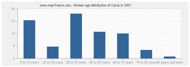 Women age distribution of Coirac in 2007