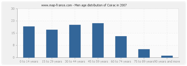 Men age distribution of Coirac in 2007