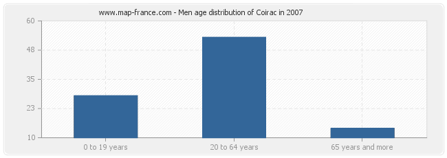 Men age distribution of Coirac in 2007