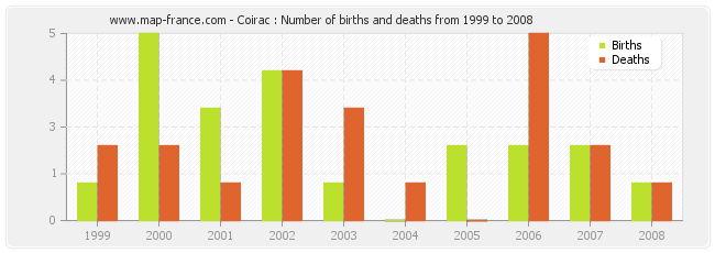 Coirac : Number of births and deaths from 1999 to 2008