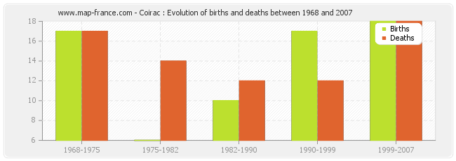 Coirac : Evolution of births and deaths between 1968 and 2007